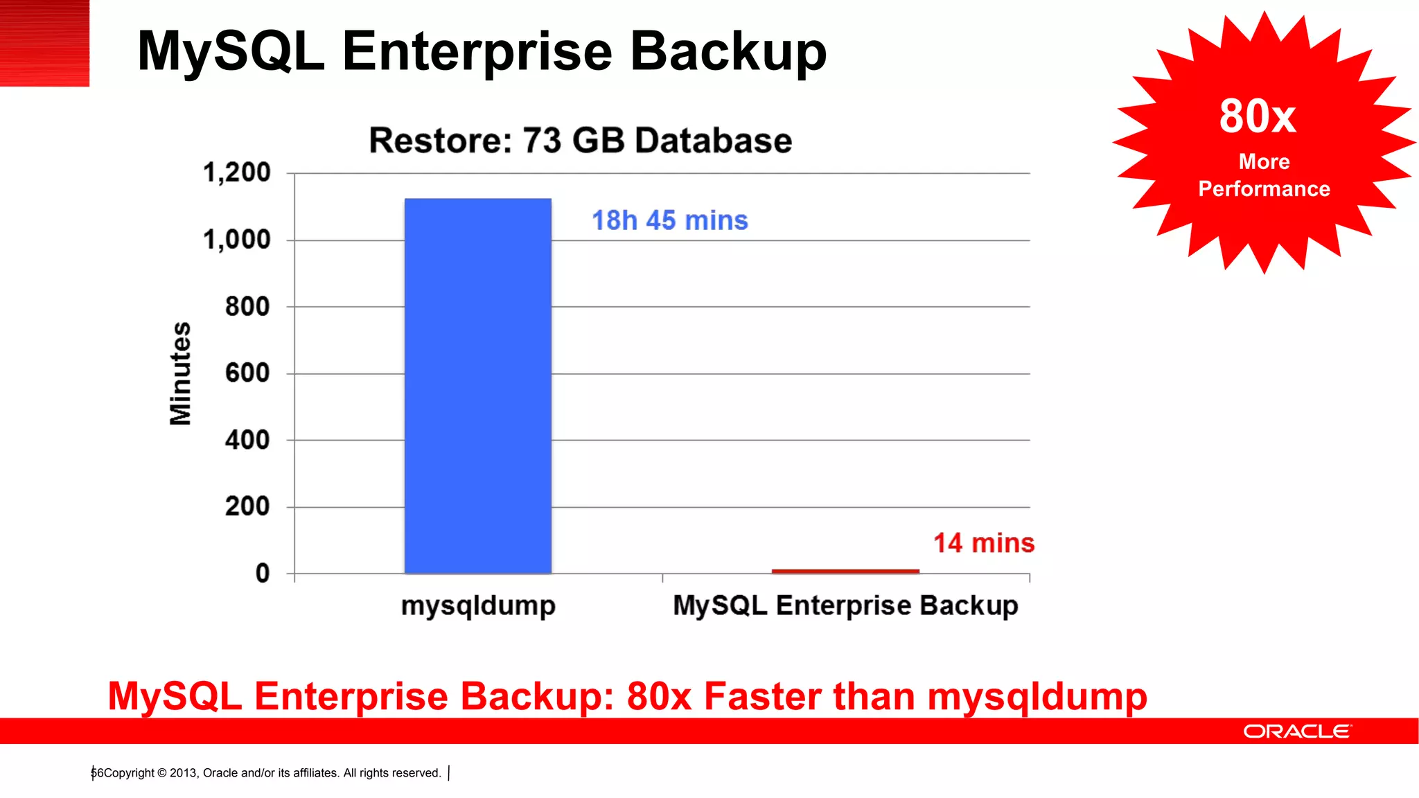 Copyright © 2013, Oracle and/or its affiliates. All rights reserved.56
MySQL Enterprise Backup
MySQL Enterprise Backup: 80x Faster than mysqldump
80x
More
Performance
 