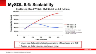 Copyright © 2013, Oracle and/or its affiliates. All rights reserved.18
MySQL 5.6: Scalability
 Users can fully utilize latest generations of hardware and OS
 Scales as data volumes and users grow
 