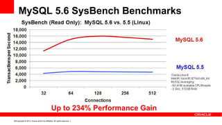 Copyright © 2013, Oracle and/or its affiliates. All rights reserved.19
MySQL 5.5
MySQL 5.6
MySQL 5.6 SysBench Benchmarks
Up to 234% Performance Gain
 