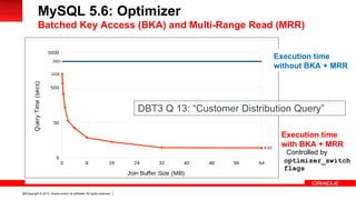 Copyright © 2013, Oracle and/or its affiliates. All rights reserved.34
0 8 16 24 32 40 48 56 64
5
50
500
5000
1225
9.63
2821
No BKA
BKA
Join Buffer Size (MB)
QueryTime(secs)
Execution time
without BKA + MRR
Execution time
with BKA + MRR
DBT3 Q 13: “Customer Distribution Query”
MySQL 5.6: Optimizer
Batched Key Access (BKA) and Multi-Range Read (MRR)
Controlled by
optimizer_switch
flags
 