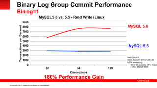 Copyright © 2013, Oracle and/or its affiliates. All rights reserved.41
Binary Log Group Commit Performance
Binlog=1
MySQL 5.6
MySQL 5.5
180% Performance Gain
Oracle Linux 6
Intel(R) Xeon(R) E7540 x86_64
MySQL leveraging:
-
60 of 96 available CPU thread
-
2 GHz, 512GB RAM
 