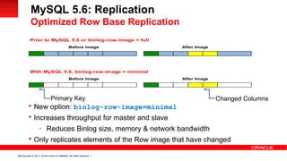 Copyright © 2013, Oracle and/or its affiliates. All rights reserved.42
 New option: binlog-row-image=minimal
 Increases throughput for master and slave
- Reduces Binlog size, memory & network bandwidth
 Only replicates elements of the Row image that have changed
Primary Key Changed Columns
MySQL 5.6: Replication
Optimized Row Base Replication
 