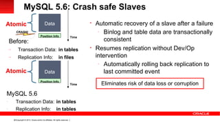 Copyright © 2013, Oracle and/or its affiliates. All rights reserved.43
Before:
– Transaction Data: in tables
– Replication Info: in files
MySQL 5.6
–
Transaction Data: in tables
–
Replication Info: in tables
Data
Position Info
CRASH!
Time
Data
Position Info
Time

Automatic recovery of a slave after a failure
-
Binlog and table data are transactionally
consistent

Resumes replication without Dev/Op
intervention
-
Automatically rolling back replication to
last committed event
Atomic
Atomic
MySQL 5.6: Crash safe Slaves
Eliminates risk of data loss or corruption
 
