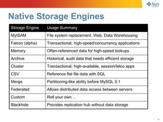 Native Storage Engines
Storage Engine   Usage Summary
MyISAM           File system replacement, Web, Data Warehousing
Falcon (alpha)   Transactional, high-speed/concurrency applications
Memory           Often-referenced data for high-speed lookups
Archive          Historical, audit data that needs efficient storage
Cluster          Transactional, high-available, session/telco apps
CSV              Reference flat file data with SQL
Merge            Partitioning-like ability before MySQL 5.1
Federated        Allows distributed data access between servers
Custom           Roll your own…
Blackhole        Provides replication hub without data storage


                                                                       15
 