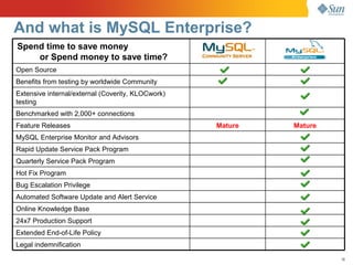 And what is MySQL Enterprise?
Spend time to save money
    or Spend money to save time?
Open Source
Benefits from testing by worldwide Community
Extensive internal/external (Coverity, KLOCwork)
testing
Benchmarked with 2,000+ connections
Feature Releases                                   Mature   Mature
MySQL Enterprise Monitor and Advisors
Rapid Update Service Pack Program
Quarterly Service Pack Program
Hot Fix Program
Bug Escalation Privilege
Automated Software Update and Alert Service
Online Knowledge Base
24x7 Production Support
Extended End-of-Life Policy
Legal indemnification

                                                                     18
 