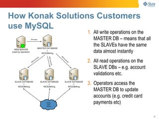 How Konak Solutions Customers
use MySQL
                                                                                           1. All write operations on the
                      DB access                                                               MASTER DB – means that all
                                    MASTER DATABASE
                                                                                              the SLAVEs have the same
  WEB SERVER
(used by operators)
                                           +
                                       NICE2Billing
                                                                                              data almost instantly
                                                                    RE
                                                     REPL




                                         N                            PL
                                    IO

                                                                                           2. All read operations on the
                                                                        IC
                                  AT                                         AT
                              LI C                                             IO
                                                          ICATI




                          P
                       RE                                                        N
                                                               ON




                                                                                              SLAVE DBs – e.g. account
                                                                                              validations etc.
  SLAVE DATABASE
         +
     NICE2Billing
                                             SLAVE DATABASE
                                                    +
                                                NICE2Billing
                                                                         SLAVE DATABASE
                                                                                +
                                                                            NICE2Billing
                                                                                           3. Operators access the
                                                                                              MASTER DB to update
                                                                                              accounts (e.g. credit card
                                                  PSTN
                                                   VoIP
                                                                                              payments etc)
                                                  Clouds




                                                                                                                            23
 