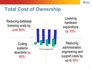 Total Cost of Ownership
                                                     Lowering
Reducing database                                    hardware
 licensing costs by                                 expenditure
     over 90%1                                       by 70%1


        Cutting                                        Reducing
       systems        1
                          TCO percentages by IDC
                                                    administration,
     downtime by                                   engineering and
         60%1                                      support costs by
                                                      up to 50%1
                                                                      5
 