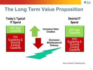 The Long Term Value Proposition
Today’s Typical               Desired IT
   IT Spend                    Spend
   30% New
   Capability                   45% New
                                Capability
    70%
 Sustaining &                   55%
   Running                   Sustaining &
   Existing                    Running
  Capability                   Existing
                              Capability



                      Source: Accenture IT Spending Survey


                                                             6
 
