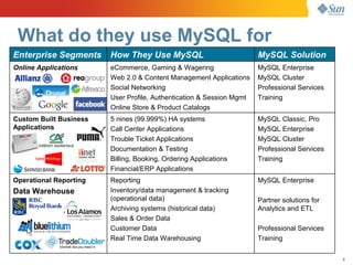 What do they use MySQL for
Enterprise Segments     How They Use MySQL                            MySQL Solution
Online Applications     eCommerce, Gaming & Wagering                  MySQL Enterprise
                        Web 2.0 & Content Management Applications     MySQL Cluster
                        Social Networking                             Professional Services
                        User Profile, Authentication & Session Mgmt   Training
                        Online Store & Product Catalogs
Custom Built Business   5 nines (99.999%) HA systems                  MySQL Classic, Pro
Applications            Call Center Applications                      MySQL Enterprise
                        Trouble Ticket Applications                   MySQL Cluster
                        Documentation & Testing                       Professional Services
                        Billing, Booking, Ordering Applications       Training
                        Financial/ERP Applications
Operational Reporting   Reporting                                     MySQL Enterprise
Data Warehouse          Inventory/data management & tracking
                        (operational data)                            Partner solutions for
                        Archiving systems (historical data)           Analytics and ETL
                        Sales & Order Data
                        Customer Data                                 Professional Services
                        Real Time Data Warehousing                    Training

                                                                                              8
 