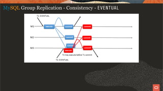 MySQL Group Replication - Consistency - EVENTUAL
42 / 58
 