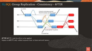 MySQL Group Replication - Consistency - AFTER
AFTER WRITE: wait for all trx to be applied
Impact on WRITE only: added response time: at least network latency
44 / 58
 