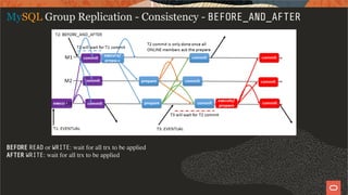 MySQL Group Replication - Consistency - BEFORE_AND_AFTER
BEFORE READ or WRITE: wait for all trx to be applied
AFTER WRITE: wait for all trx to be applied
45 / 58
 