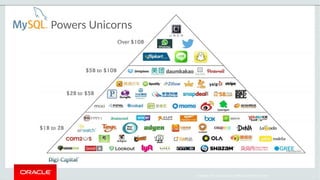 Copyright 2017, Oracle and/or its affiliates. All rights reserved
Powers Unicorns
 
