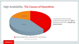 High Availability: The Causes of Downtime
16
40,00 %
40,00 %
20,00 %
Software/Application Human Error Hardware
* Source: Gartner Group 1998 survey
A study by the Gartner Group
projected that through 2015, 80% of
downtime will be due to people and
process issues
 