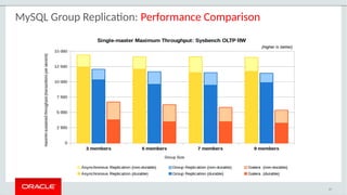 MySQL Group Replication: Performance Comparison
47
 