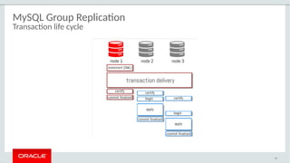 MySQL Group Replication
Transaction life cycle
54
 