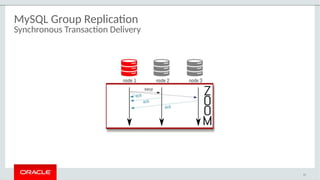 MySQL Group Replication
Synchronous Transaction Delivery
55
 