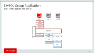 MySQL Group Replication
Full Transaction life cycle
56
 