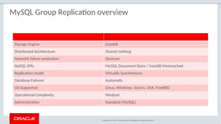 Copyright © 2017, Oracle and/or its affiliates. All rights reserved. |
Storage Engine InnoDB
Distributed Architecture Shared nothing
Network failure protection Quorum
NoSQL APIs MySQL Document Store / InnoDB Memcached
Replication mode Virtually Synchronous
Database Failover Automatic
OS Supported Linux, Windows, Solaris, OSX, FreeBSD
Operational Complexity Medium
Administration Standard (MySQL)
MySQL Group Replication overview
 