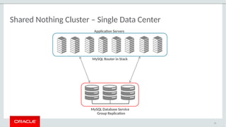 Shared Nothing Cluster – Single Data Center
75
Application Servers
MySQL Router in Stack
MySQL Database Service
Group Replication
 