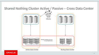 Shared Nothing Cluster Active / Passive – Cross Data Center
76
MySQL Database Service
Group Replication
Active Data Center Backup Data Center
Clients
 