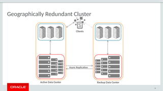 Geographically Redundant Cluster
78
Async Replication
Active Data Center Backup Data Center
Clients
 