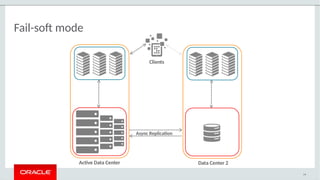 Fail-soft mode
79
Async Replication
Active Data Center Data Center 2
Clients
 