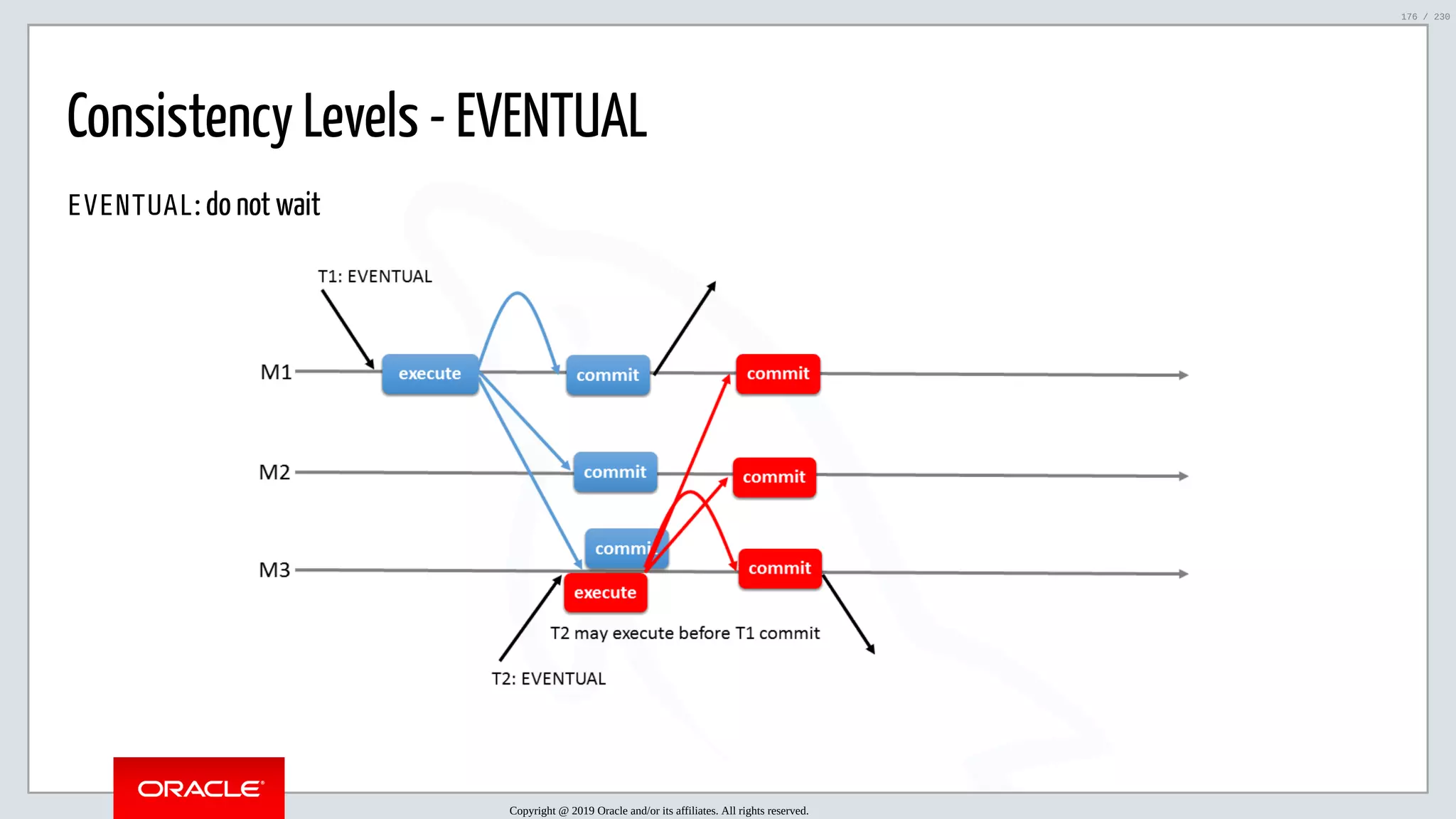 5/25/2019 MySQL InnoDB Cluster and Group Replication in a Nutshell: Hands-On Tutorial ﬁle:///home/fred/workspace/MySQL-InnoDB-Cluster---Nutshell/MySQL InnoDB Cluster - Nutshell.html#226 176/230 Consistency Levels - EVENTUAL EVENTUAL: do not wait Copyright @ 2019 Oracle and/or its affiliates. All rights reserved. 176 / 230 