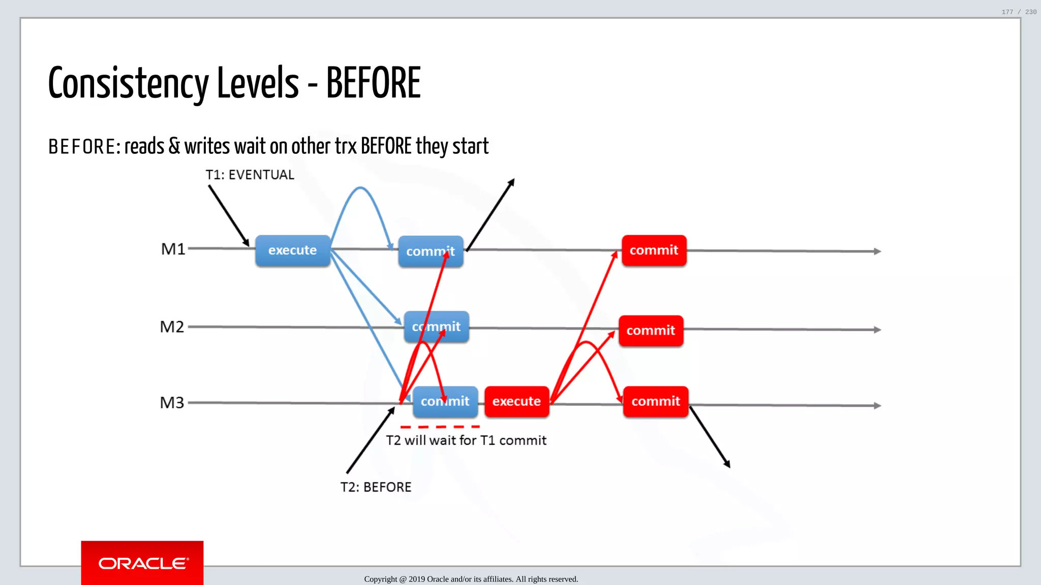 5/25/2019 MySQL InnoDB Cluster and Group Replication in a Nutshell: Hands-On Tutorial ﬁle:///home/fred/workspace/MySQL-InnoDB-Cluster---Nutshell/MySQL InnoDB Cluster - Nutshell.html#226 177/230 Consistency Levels - BEFORE BEFORE: reads & writes wait on other trx BEFORE they start Copyright @ 2019 Oracle and/or its affiliates. All rights reserved. 177 / 230 
