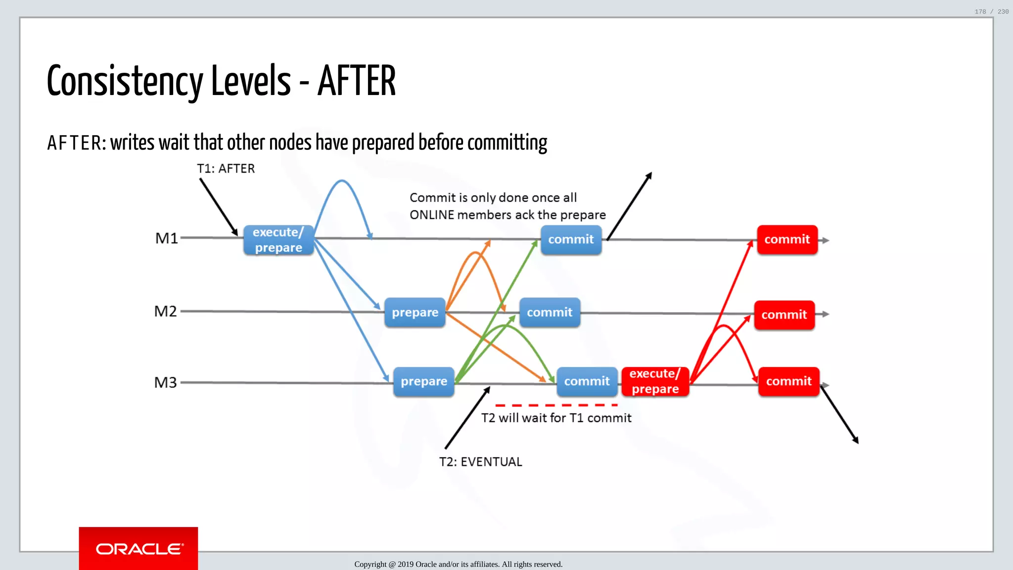 5/25/2019 MySQL InnoDB Cluster and Group Replication in a Nutshell: Hands-On Tutorial ﬁle:///home/fred/workspace/MySQL-InnoDB-Cluster---Nutshell/MySQL InnoDB Cluster - Nutshell.html#226 178/230 Consistency Levels - AFTER AFTER: writes wait that other nodes have prepared before committing Copyright @ 2019 Oracle and/or its affiliates. All rights reserved. 178 / 230 