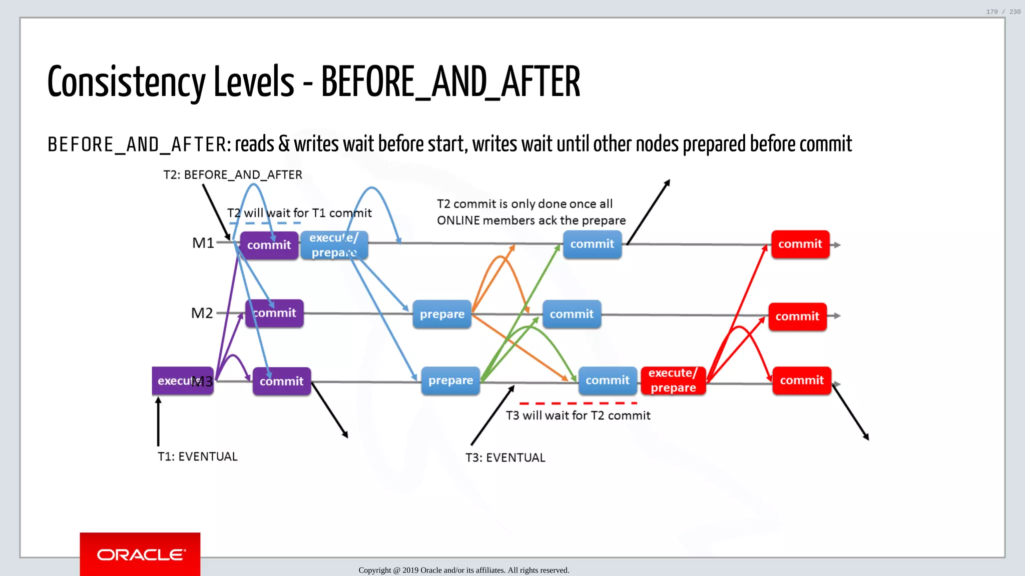 5/25/2019 MySQL InnoDB Cluster and Group Replication in a Nutshell: Hands-On Tutorial ﬁle:///home/fred/workspace/MySQL-InnoDB-Cluster---Nutshell/MySQL InnoDB Cluster - Nutshell.html#226 179/230 Consistency Levels - BEFORE_AND_AFTER BEFORE_AND_AFTER: reads & writes wait before start, writes wait until other nodes prepared before commit Copyright @ 2019 Oracle and/or its affiliates. All rights reserved. 179 / 230 