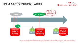 InnoDB Cluster Consistency - Eventual InnoDB Cluster의 설정 및 동작방식
4
https://dev.mysql.com/doc/refman/8.0/en/group-replicatio...