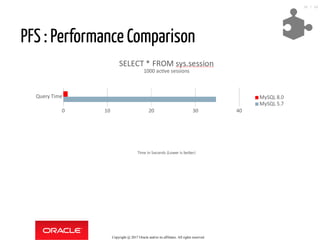 PFS : Performance Comparison
Copyright @ 2017 Oracle and/or its affiliates. All rights reserved.
38 / 46
 