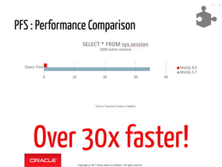 PFS : Performance Comparison
Over 30x faster!
Copyright @ 2017 Oracle and/or its affiliates. All rights reserved.
39 / 46
 