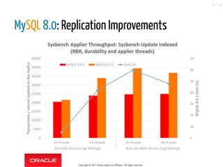 MySQL 8.0: Replication Improvements
Copyright @ 2017 Oracle and/or its affiliates. All rights reserved.
43 / 46
 