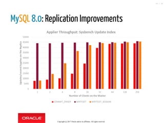 MySQL 8.0: Replication Improvements
Copyright @ 2017 Oracle and/or its affiliates. All rights reserved.
44 / 46
 
