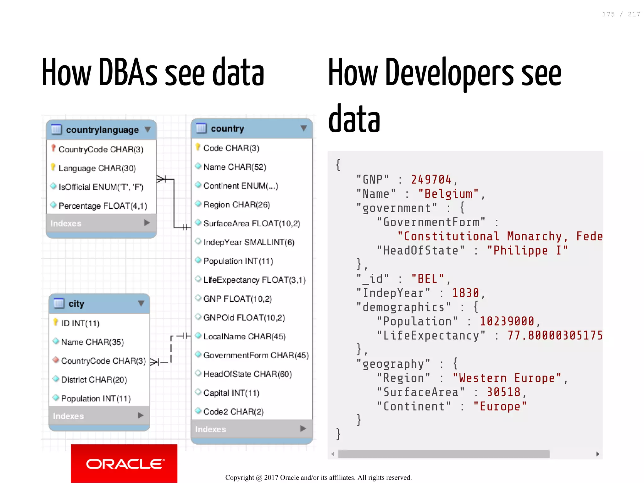 How DBAs see data How Developers see
data
{
"GNP" : 249704,
"Name" : "Belgium",
"government" : {
"GovernmentForm" :
"Constitutional Monarchy, Fede
"HeadOfState" : "Philippe I"
},
"_id" : "BEL",
"IndepYear" : 1830,
"demographics" : {
"Population" : 10239000,
"LifeExpectancy" : 77.80000305175
},
"geography" : {
"Region" : "Western Europe",
"SurfaceArea" : 30518,
"Continent" : "Europe"
}
}
Copyright @ 2017 Oracle and/or its affiliates. All rights reserved.
175 / 217
 