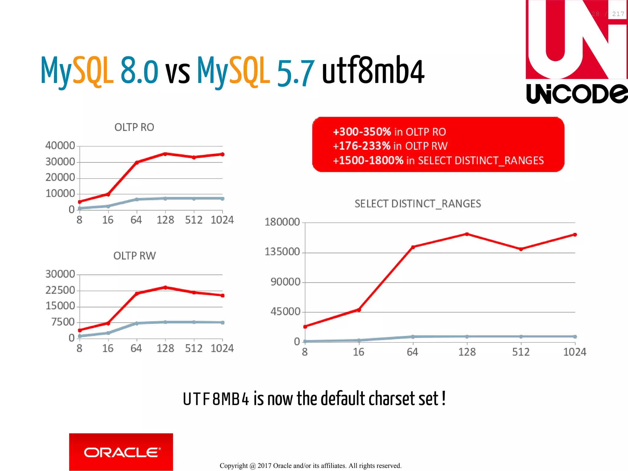 MySQL 8.0 vs MySQL 5.7 utf8mb4
UTF8MB4 is now the default charset set !
Copyright @ 2017 Oracle and/or its affiliates. All rights reserved.
28 / 217
 
