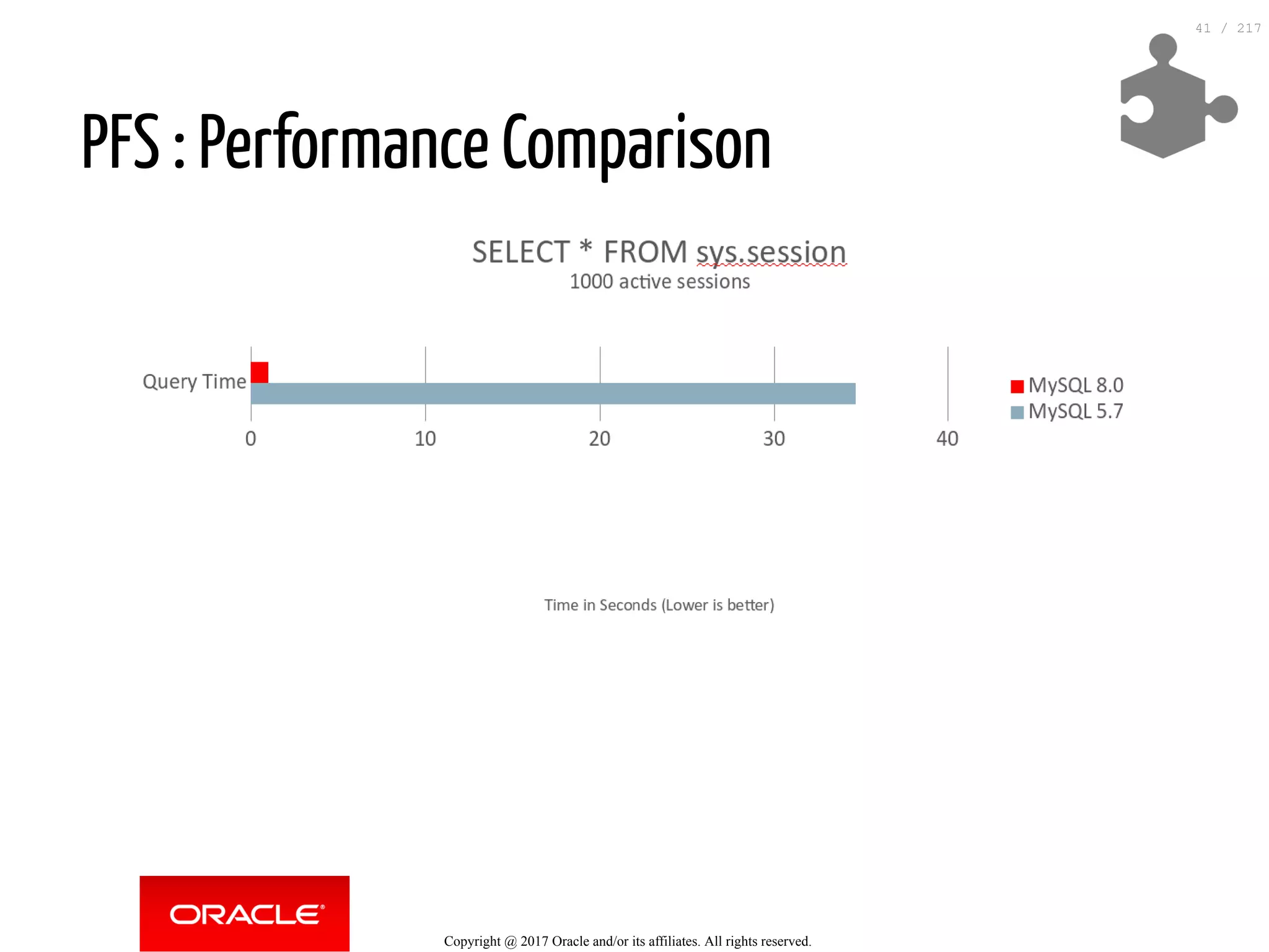 PFS : Performance Comparison
Copyright @ 2017 Oracle and/or its affiliates. All rights reserved.
41 / 217
 