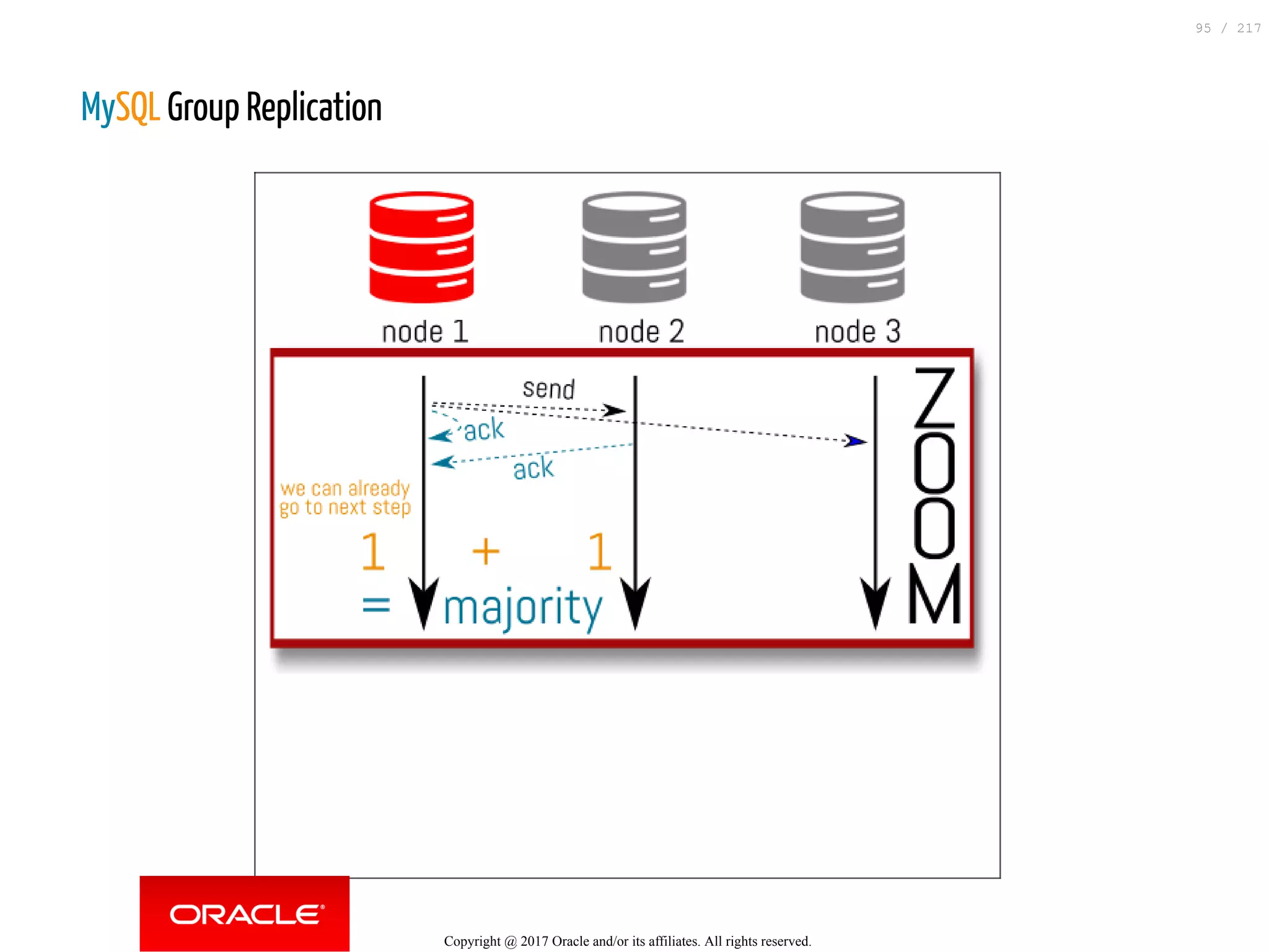 MySQL Group Replication
Copyright @ 2017 Oracle and/or its affiliates. All rights reserved.
95 / 217
 