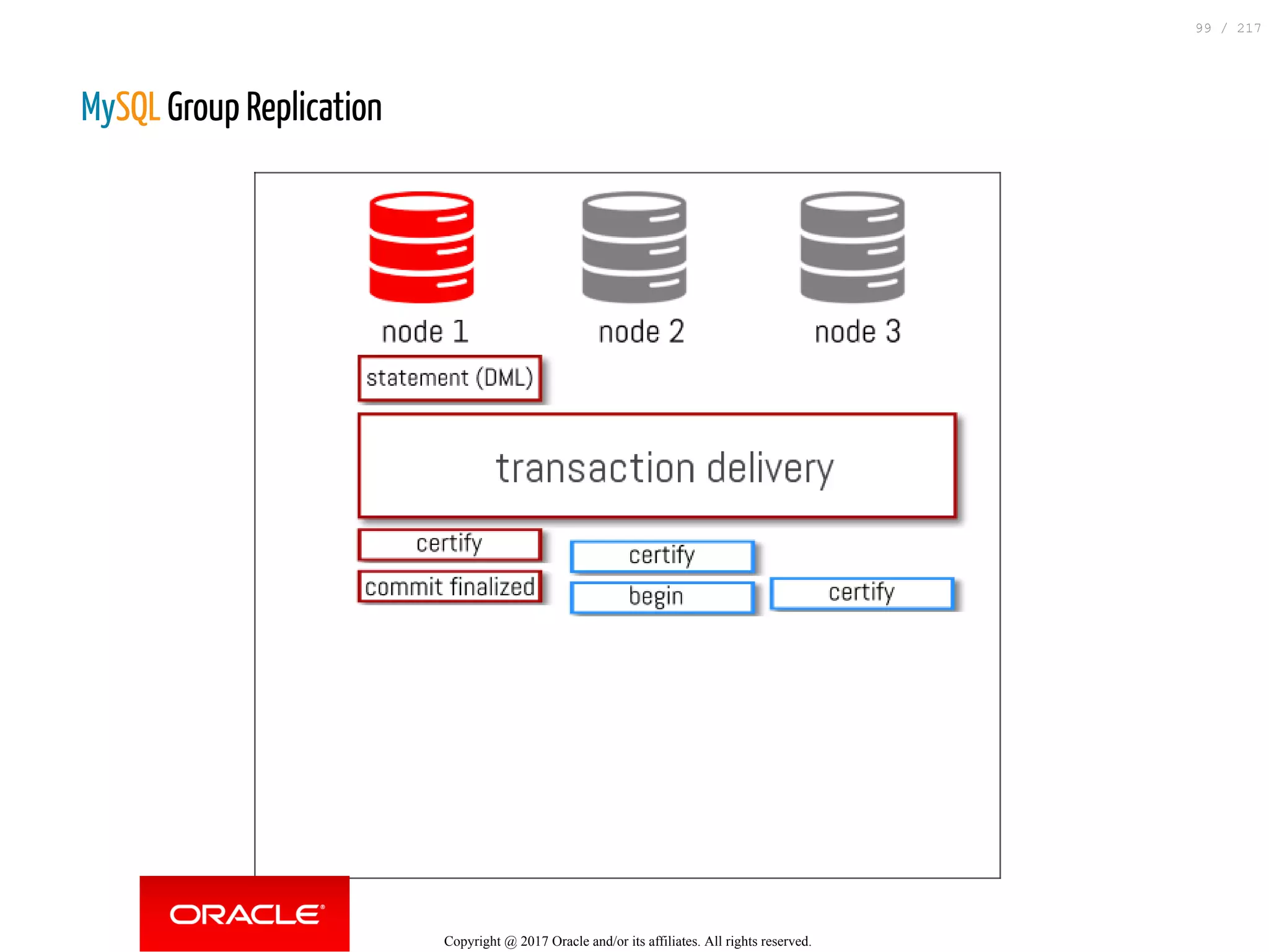 MySQL Group Replication
Copyright @ 2017 Oracle and/or its affiliates. All rights reserved.
99 / 217
 