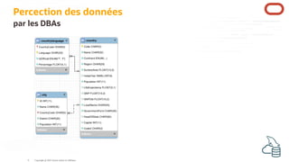 par les DBAs
Percection des données
Copyright @ 2022 Oracle and/or its affiliates.
6
 