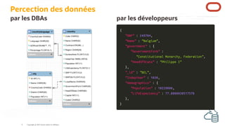 par les DBAs par les développeurs
{
{
"GNP"
"GNP" :
: 249704
249704,
,
"Name"
"Name" :
: "Belgium"
"Belgium",
,
"government"
"government" :
: {
{
"GovernmentForm"
"GovernmentForm" :
:
"Constitutional Monarchy, Federation"
"Constitutional Monarchy, Federation",
,
"HeadOfState"
"HeadOfState" :
: "Philippe I"
"Philippe I"
}
},
,
"_id"
"_id" :
: "BEL"
"BEL",
,
"IndepYear"
"IndepYear" :
: 1830
1830,
,
"demographics"
"demographics" :
: {
{
"Population"
"Population" :
: 10239000
10239000,
,
"LifeExpectancy"
"LifeExpectancy" :
: 77.8000030517578
77.8000030517578
}
},
,
}
}
Percection des données
Copyright @ 2022 Oracle and/or its affiliates.
6
 