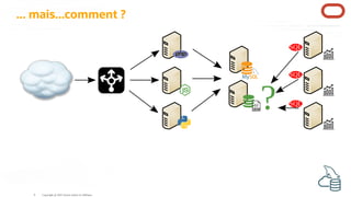 ... mais...comment ?
?
SQL
SQL
SQL
Copyright @ 2022 Oracle and/or its affiliates.
8
 