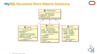 MySQL Document Store Objects Summary
Copyright @ 2022 Oracle and/or its affiliates.
38
 