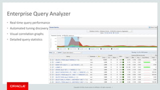 Copyright © 2016, Oracle and/or its affiliates. All rights reserved. |
Enterprise Query Analyzer
• Real-time query performance
• Automated tuning discovery
• Visual correlation graphs
• Detailed query statistics
 