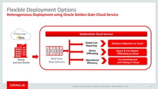 Copyright © 2016, Oracle and/or its affiliates. All rights reserved. |
Capture
Trail
Route
Deliver
Pump
Flexible Deployment Options
Heterogeneous Deployment using Oracle Golden Gate Cloud Service
Operational
Efficiency
Query & Live Report
Offloading to Cloud
Query
Offloading
Database Migration to Cloud
Live Development
and Testing in Cloud
GoldenGate Cloud Service
Real-time
Data Delivery
Global Live
Reporting
Oracle
and non-Oracle
3rd Party Cloud
Oracle Confidential – Internal 20
 