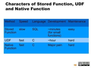Characters of Stored Function, UDF
and Native Function


Method   Speed   Language Development Maintenance

Stored   slow    SQL      ~minutes     easy
Function                  (for small
                          functions)
UDF      fast    C        ~hour        hard
Native   fast    C        Major pain   hard
Function




                                          19
 
