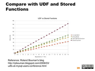 Compare with UDF and Stored
Functions




Reference: Roland Bouman's blog
http://rpbouman.blogspot.com/2008/03/
udfs-at-mysql-users-conference.html
                                        20
 