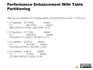 Performance Enhancement With Table
Partitioning

After we use partition on the large tables, the performance raise 11-45% up.
1. 5.1-partition 377.4146         tableA
   5.1             687.4756          tableA
   (687.4756-377.4146) / 687.4756 = 0.45
2. 5.1-partition 171.7333         tableB
   5.1             193.9878          tableB
   (193.9878-171.7333) / 193.9878 = 0.11
3. 5.1-partition 22.0741     tableC
   5.1             34.4792      tableC
   (34.4792-22.0741) / 34.4792 = 0.36
4. 5.1-partition 1.8519      tableD
   5.1             3.3750       tableD
   (3.3750-1.8519) / 3.3750 = 0.45



                                                                  28
 